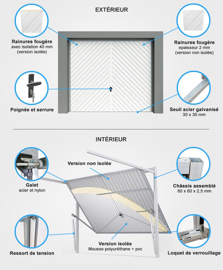 Descriptif quincaillerie porte de garage basculante